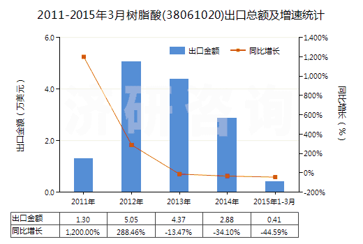 2011-2015年3月樹脂酸(38061020)出口總額及增速統(tǒng)計